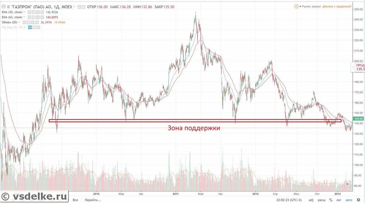 Уровень сопротивления (англ. "Resistance level") — это ценовый диапазон полученный путем анализа истории колебания цены, на котором цена после роста несколько коснулась, но не смогла преодолеть и последовало падение котировок.