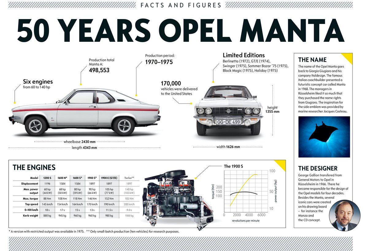 Модели Opel Manta 50 лет. | АвТОгус | Дзен