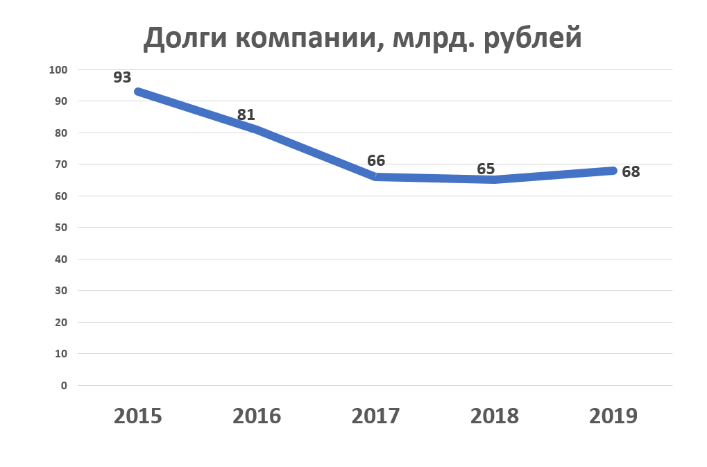 Компания нет долгов