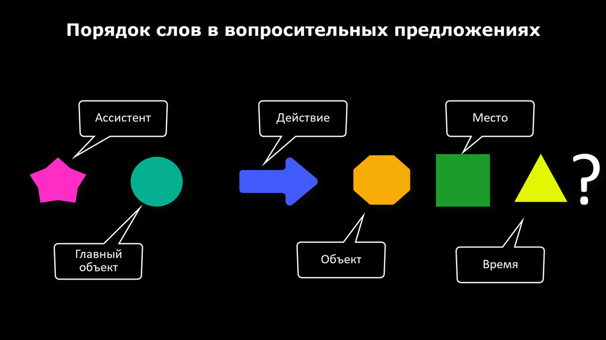 Типы предложений в китайском. Порядок слов в китайском. Построение китайского предложения. Порядок построения предложений в китайском. Структура китайского предложения.