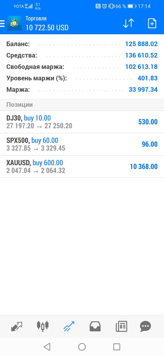 Получать доход всегда приятно, только важно помнить, за этим стоит упорный труд, обучение, практика, работа над собой. Никто и ничто не гарантирует вам положительный результат.