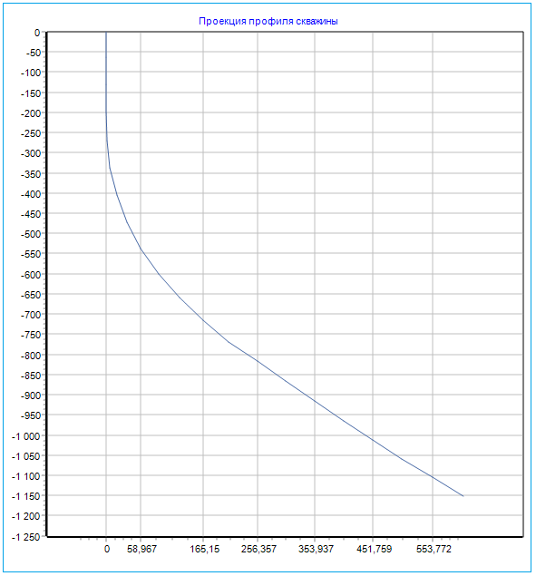 Проекция профиля на вертикальную плоскость (глубина скважины по инструменту 1373 м.