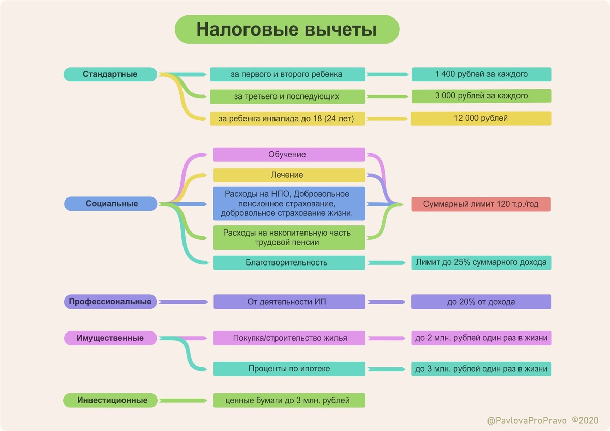 Данная схема предельно упрощена и не отражает всех нюансов законодательства. Не является руководством к действию. Все юридичекие трюки подлежат выполнению профессионалом! Изображение изготовлено автором. Ссылка обязательна.