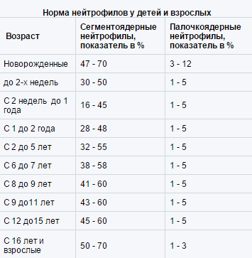 Нейтрофилы норма у женщин по возрасту таблица