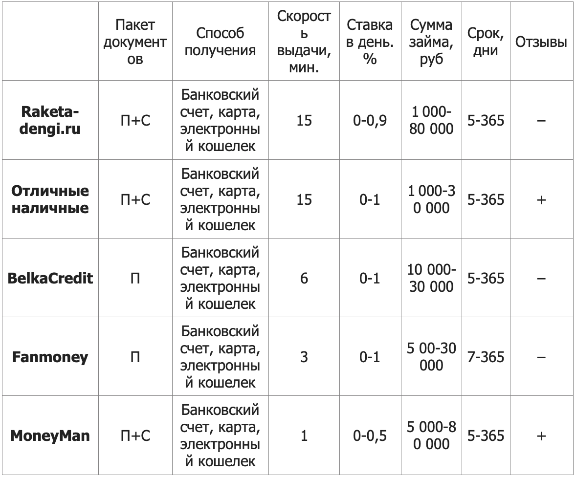 С – паспорт, СНИЛС. П – паспорт.