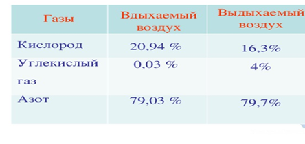 Состав воздуха для нормального дыхания человека