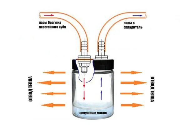 Принцип работы сухопарника
