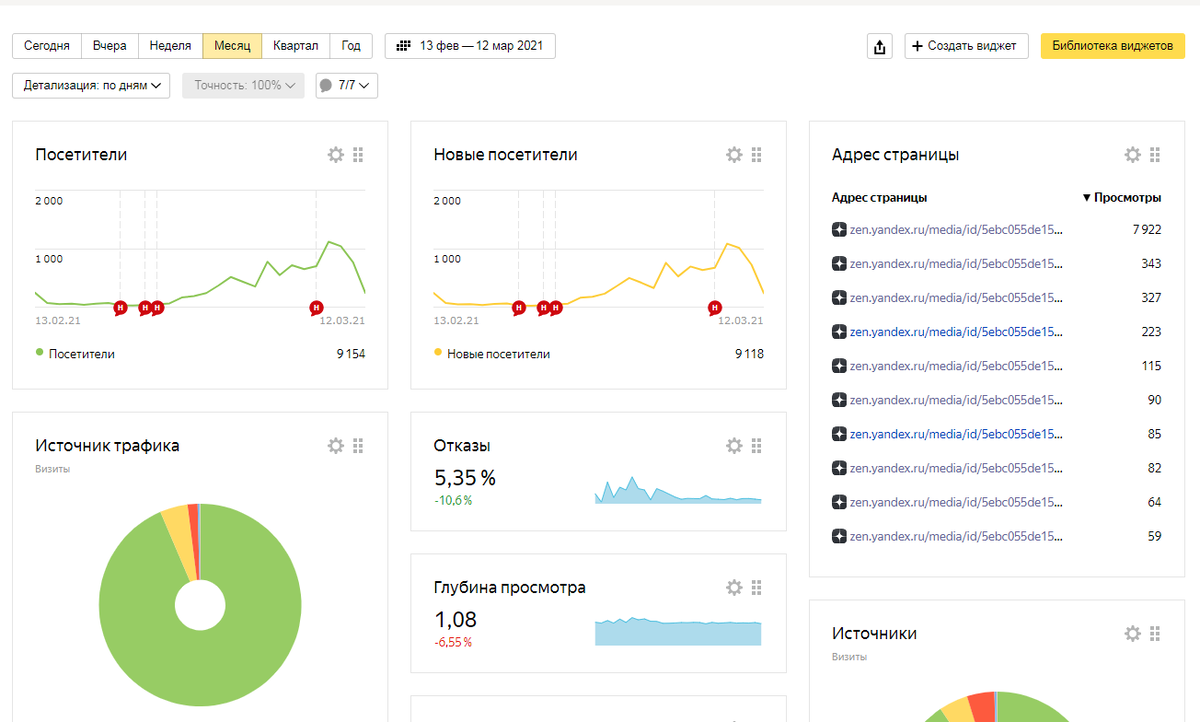 Статистика канала на сегодняшний день за последний месяц. Как видно, что только одна статья нормально работает.