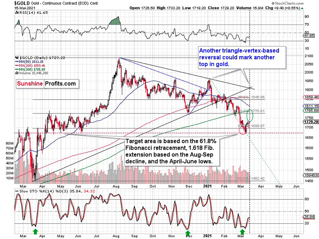 График динамики цены на золото / график © StockCharts