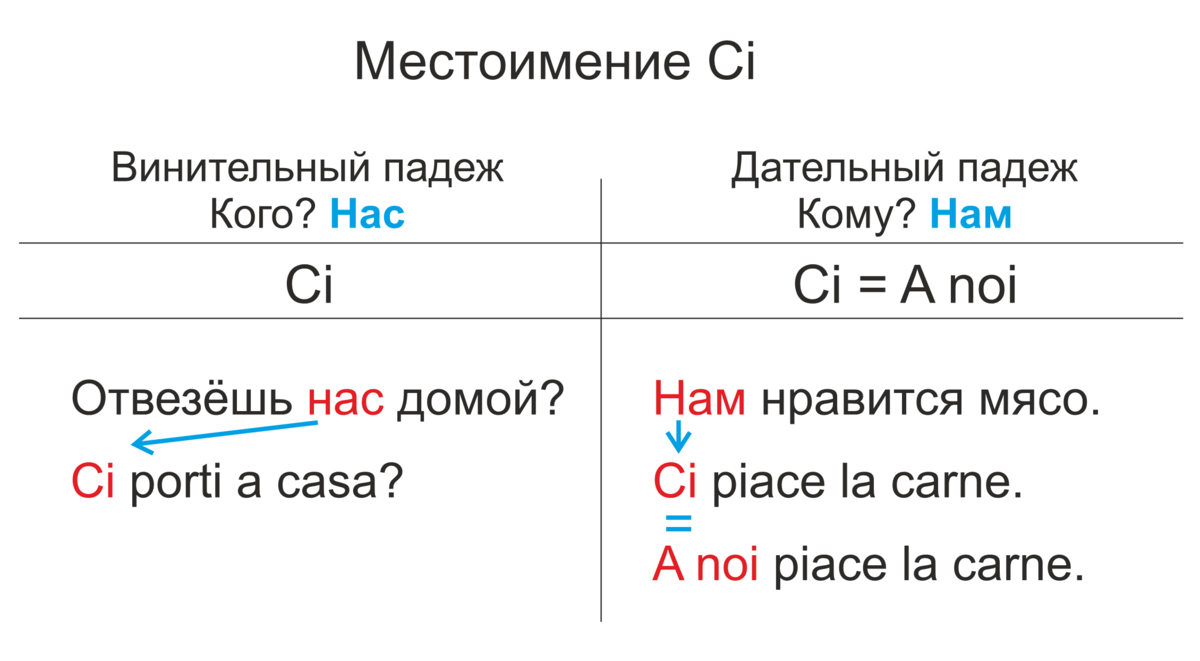 Дополнения выражено местоимением. Частицы в итальянском языке. Частица ne в итальянском языке. Si в итальянском языке частица. Чи и не в итальянском.