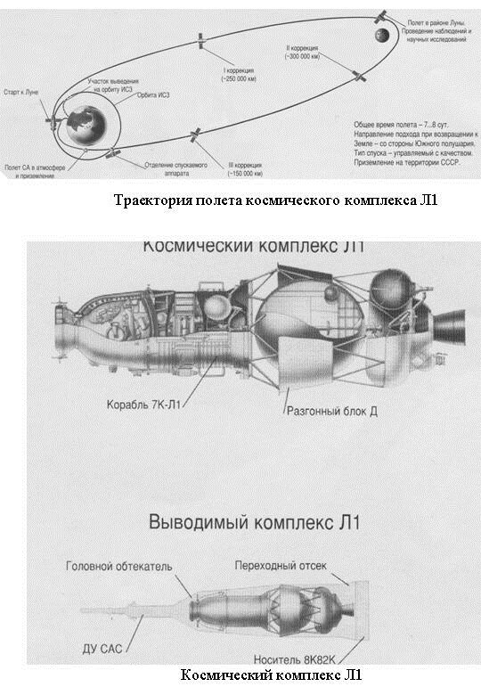 Космический комплекс Л1 и схема его облёта Луны