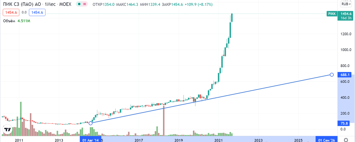 Рисунок 1. Долгосрочная линия тренда