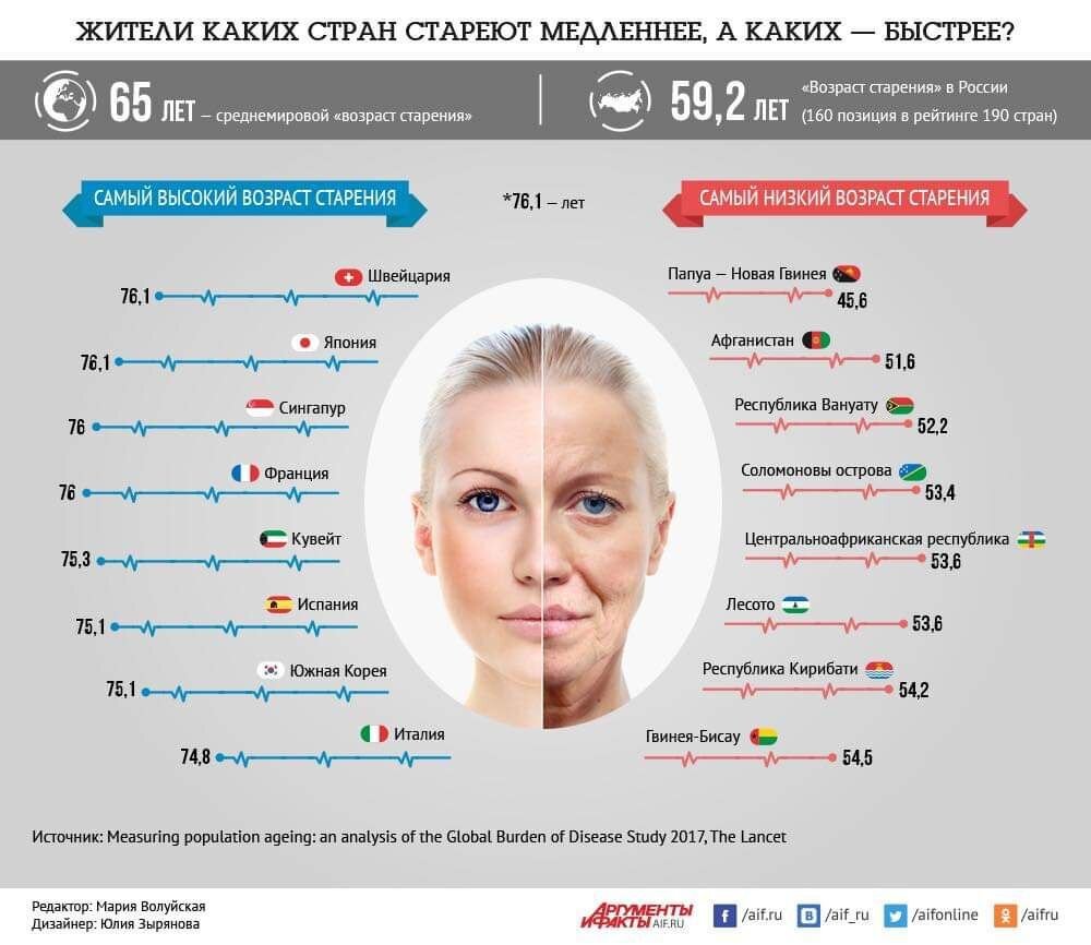 Может ли 21 век стать веком старения населения проект