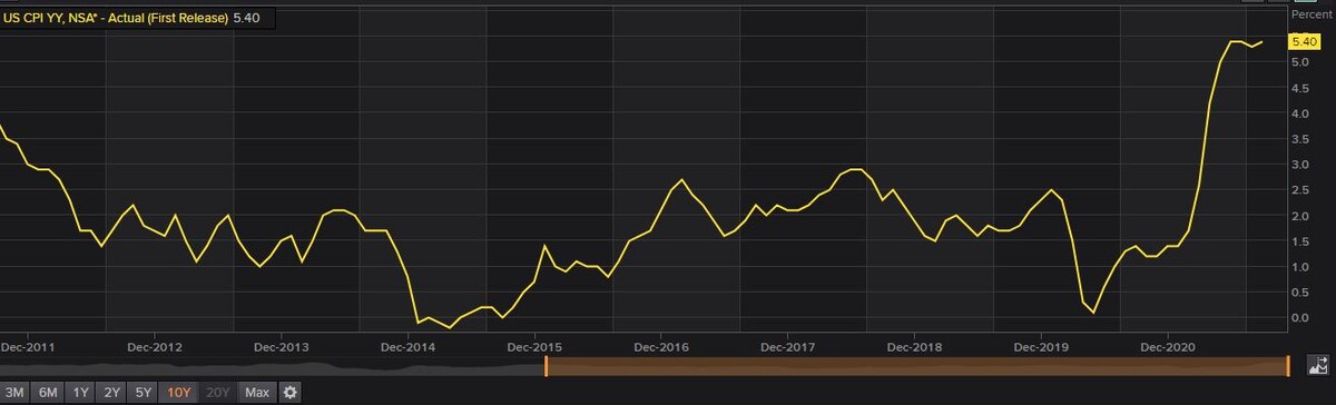 Инфляция США, CPI,  %% год., нед