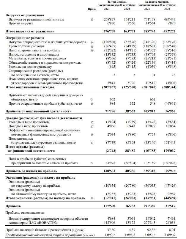 Динамика финансовых показателей Новатэк за соответствующие периоды