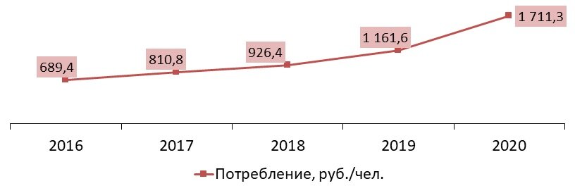 Объем потребления на рынке доставки еды на душу населения, 2016–2020 гг., руб./чел. Источник: Росстат, оценка ГидМаркет