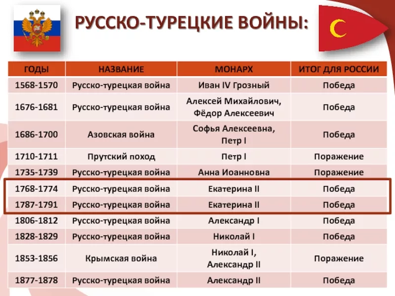 Русско-турецкие войны таблица. Русско-турецкие войны таблица итоги. Даты русско турецких войн. Русско турецкие войны таблица сколько.