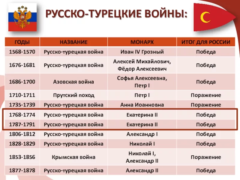 Войны россия турция даты. Русско-турецкие войны таблица. Русско-турецкие войны таблица итоги. Даты русско турецких войн. Русско турецкие войны таблица сколько.