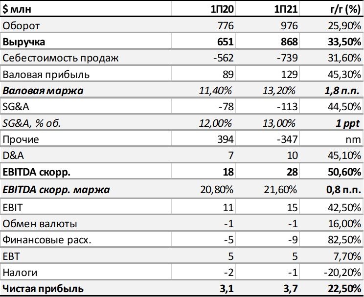 Валовая маржа в % от оборота
EBITDA скорр. маржа в % от валовой прибыли
Административно-управленческие расходы как % от выручки
Источник: ITI Capital