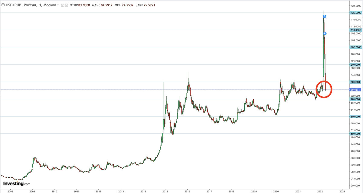 Курс доллара к рублю с 2008 года