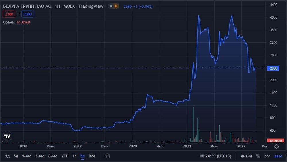 Белуга Групп (BELU)