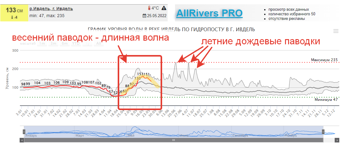 Сравните длину волны весеннего паводка - почти месяц тянется и короткие паводки летом от дождей - прямо несколько дней. Причем на скриншоте с информера хорошо видно, что летние паводки часто бывают более водные, чем весенний, который сильно растянут по времени.