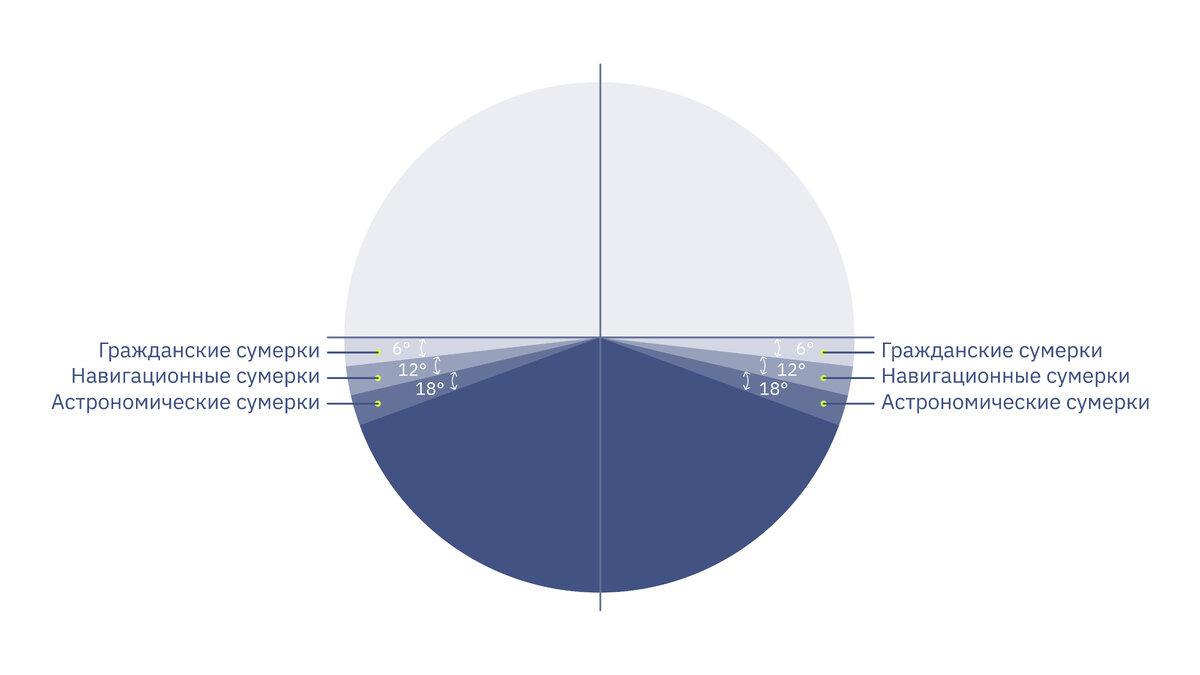 Белые ночи презентация астрономия