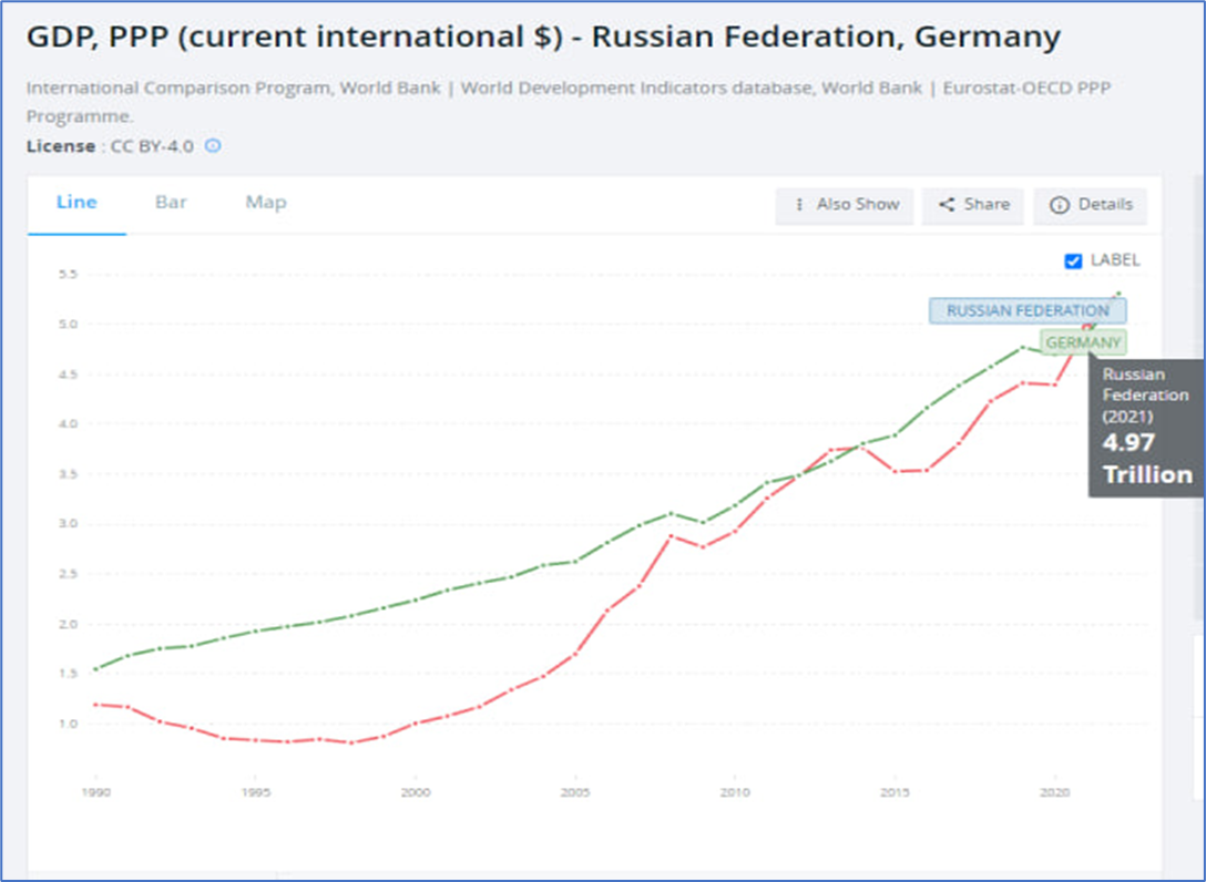 Экономика 2023 статьи. ВВП Германии по ППС 2023. ВВП России 2023. Россия в мировой экономике 2023. Паритет покупательной способности в России в 2023.