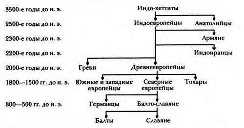 Хронологическая схема формирования индоевропейских языков Г. Трегера и X. Смита 
Источник: https://historylib.org/historybooks/V--V--Sedov_Slavyane--Istoriko-arkheologicheskoe-issledovanie/3