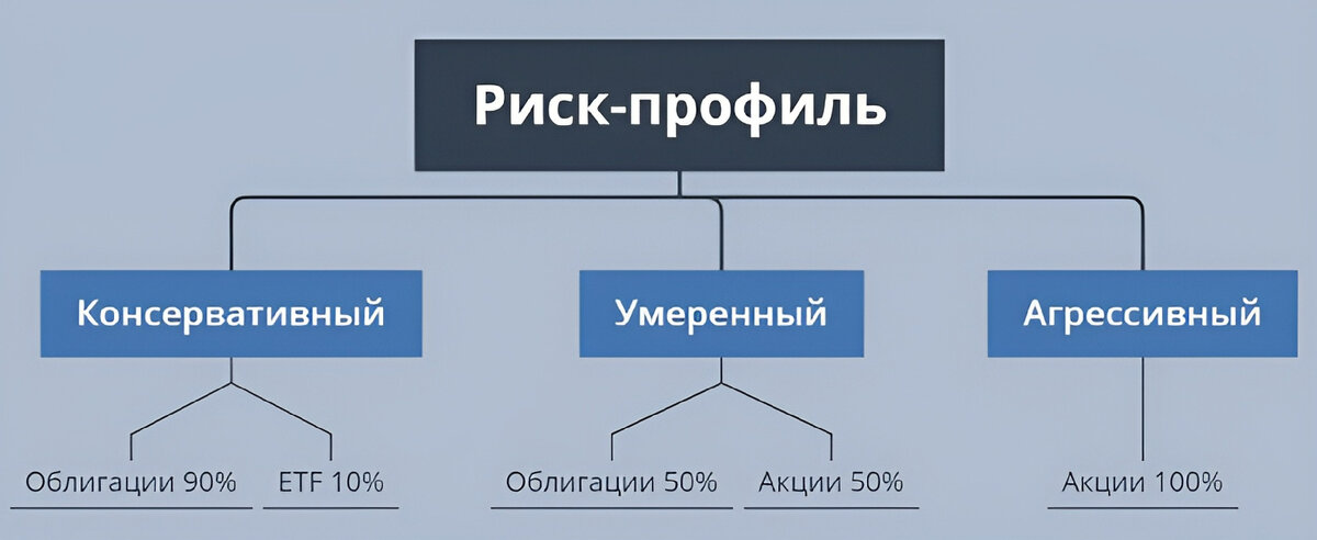 Выберите риски при инвестировании в акции. Риск профиль. Риск профиль клиента. Умеренный риск профиль. Умеренный риск профиль инвестора.