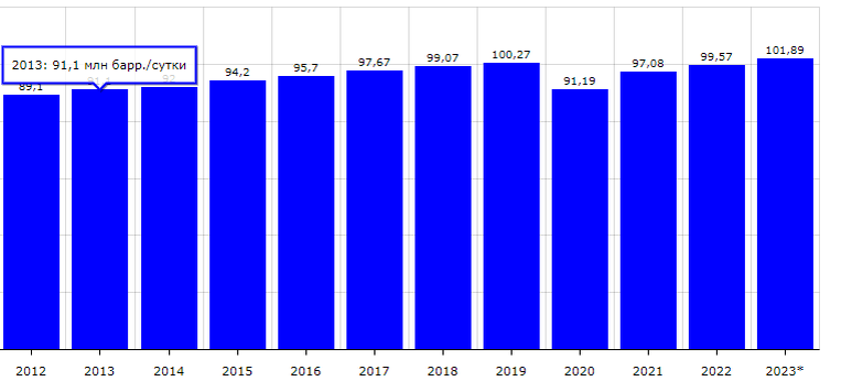 Показатели суточного потребления нефти в мире по годам