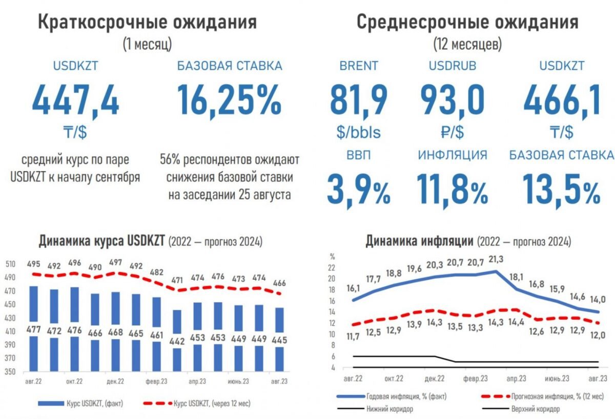 Прогноз курса рубля к тенге на месяц