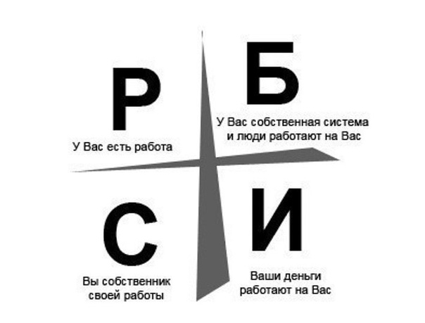 Схема квадрант денежного потока