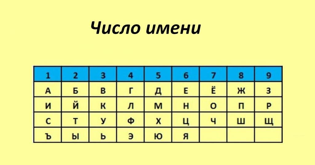 1 буквы имени отчестве. Формула вычисления числа имени. Как посчитать число имени в нумерологии. Число имени нумерология. Таблица нумерологии по имени.