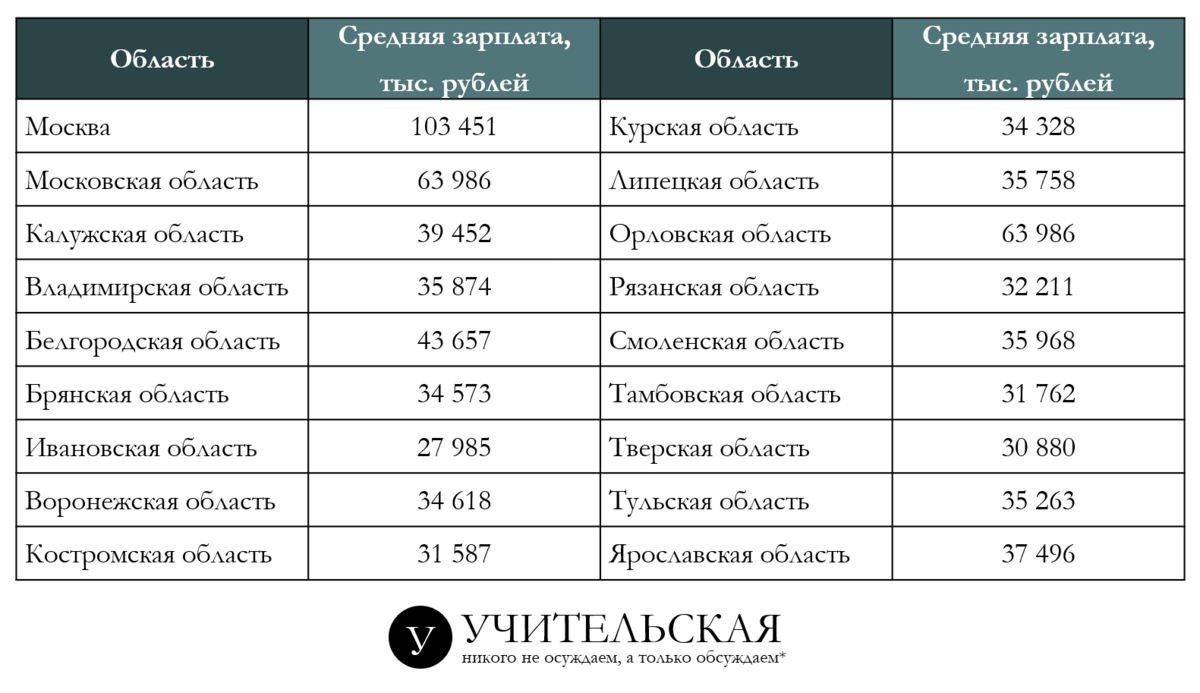 Таблица 1. Средняя заработная плата учителей по Центральному федеральному округу