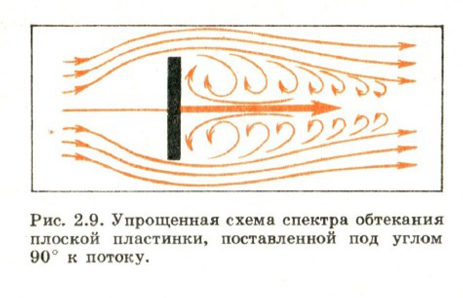 Лобовое сопротивление и подъемная сила