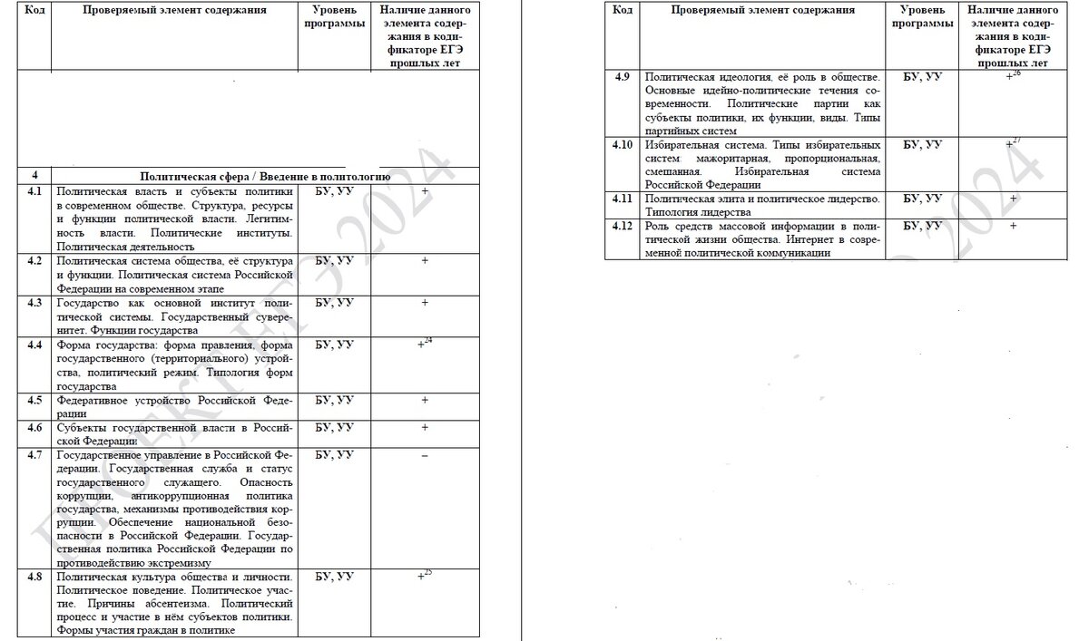 Приходят результаты по обществознанию 2024. Кодификатор ЕГЭ Обществознание 2024. ФИПИ Обществознание 2024.