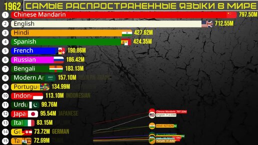 Самые распространенные языки в мире (1901-2023)