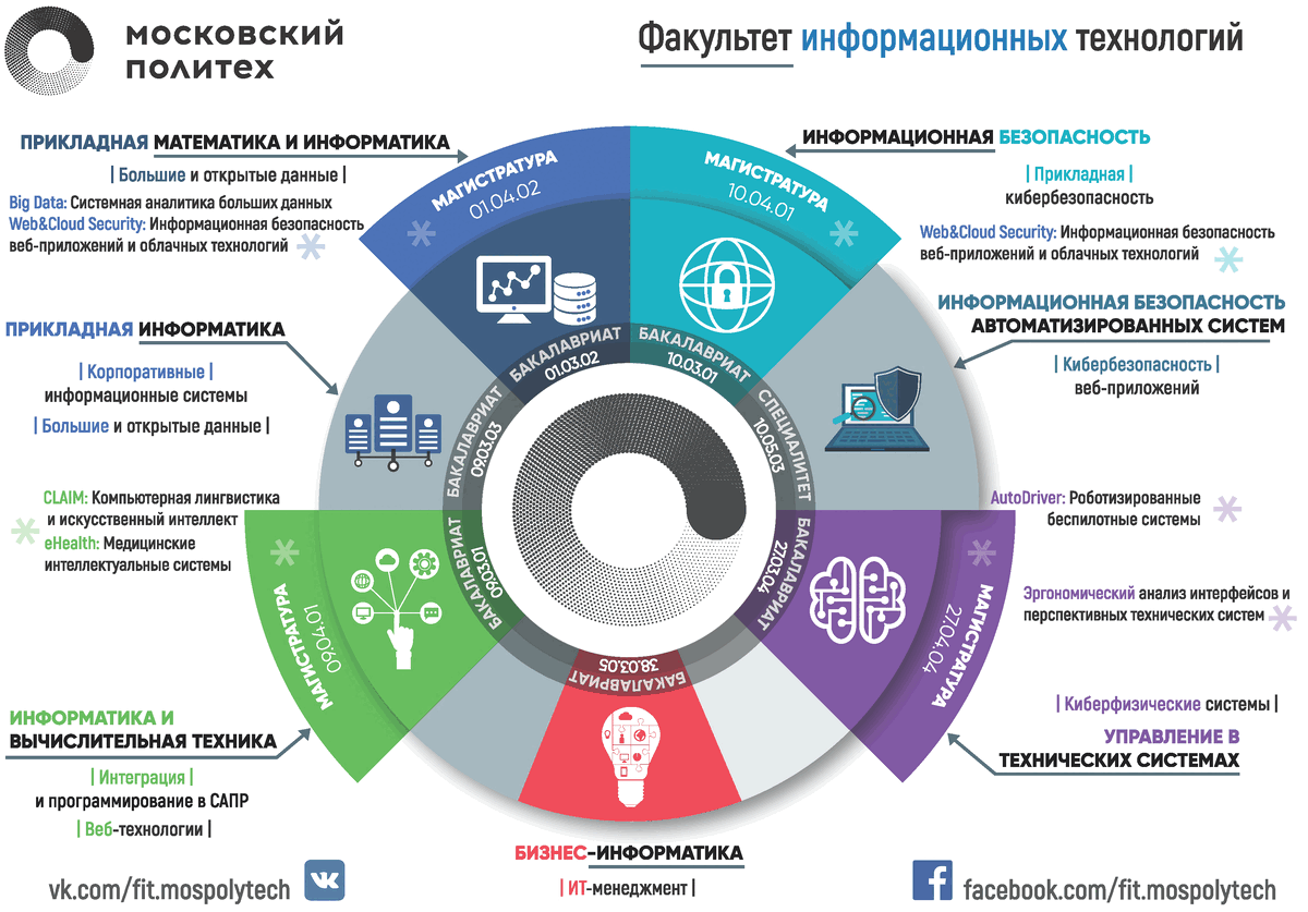 Рисунок 2. Разнообразие программ в Политехе
