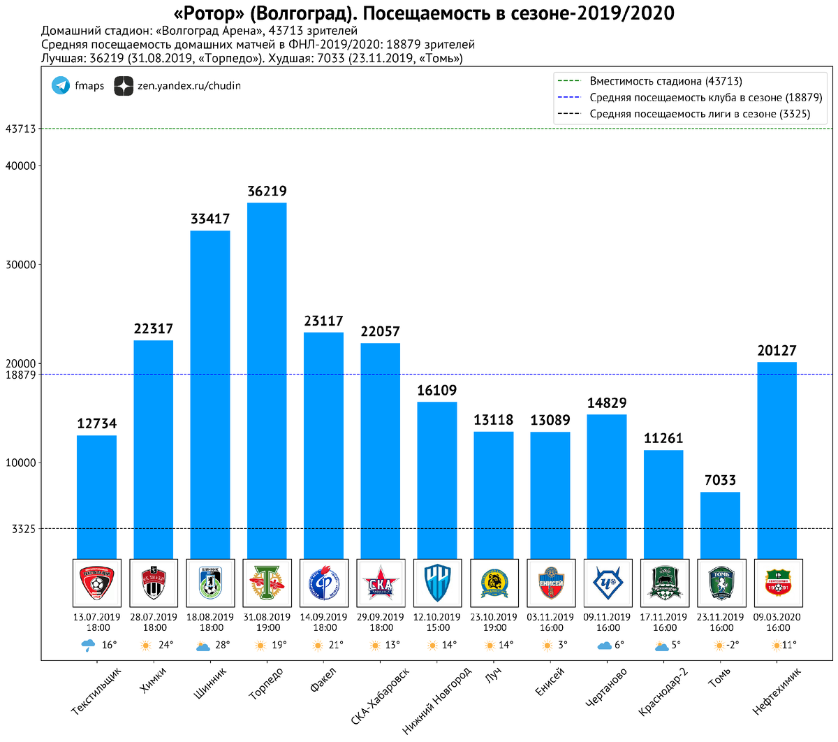 Посещаемость «Ротора» в сезоне-2019/20: рекорд ФНЛ за всю историю, цифры на  уровне лидеров РПЛ | Станислав Чудин | Дзен