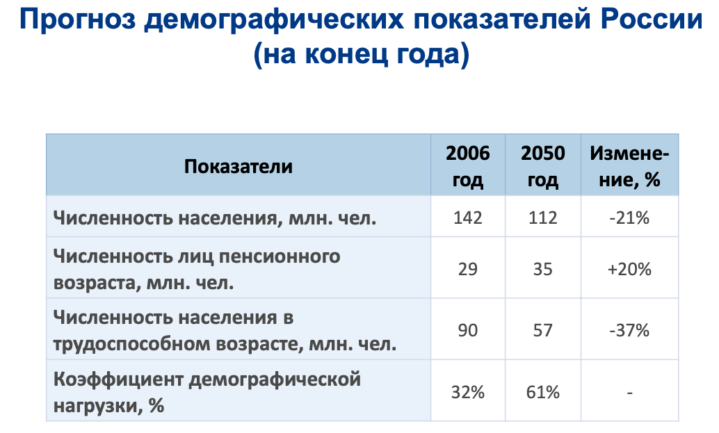 Данные Экспертной экономической группы при Правительстве РФ. Источник: проф. Н.И.Берзон, НИУ ВШЭ