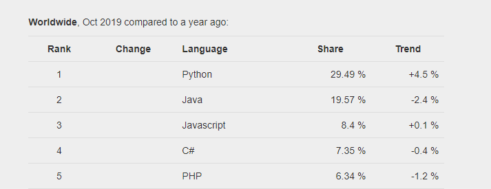 Топ самых популярных языков в мире по PYPL