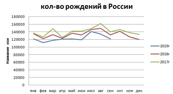 демографические успехи: рождается все меньше
