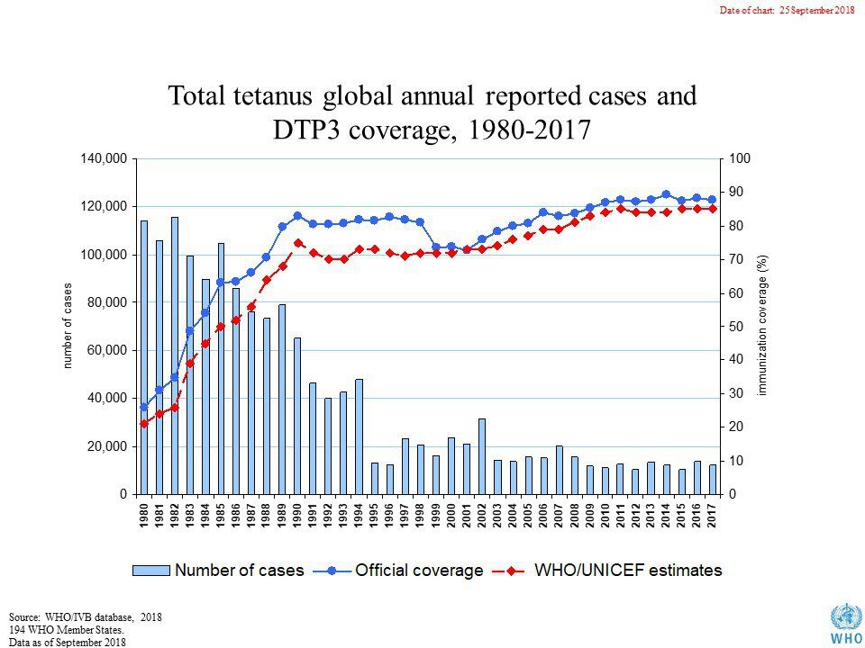 Глобальная заболеваемость столбняком (голубые столбцы) и охват вакцинации АКДС по совокупным национальным оценкам (синий график) и оценкам ВОЗ (красный график), 1980-2017

ВОЗ
