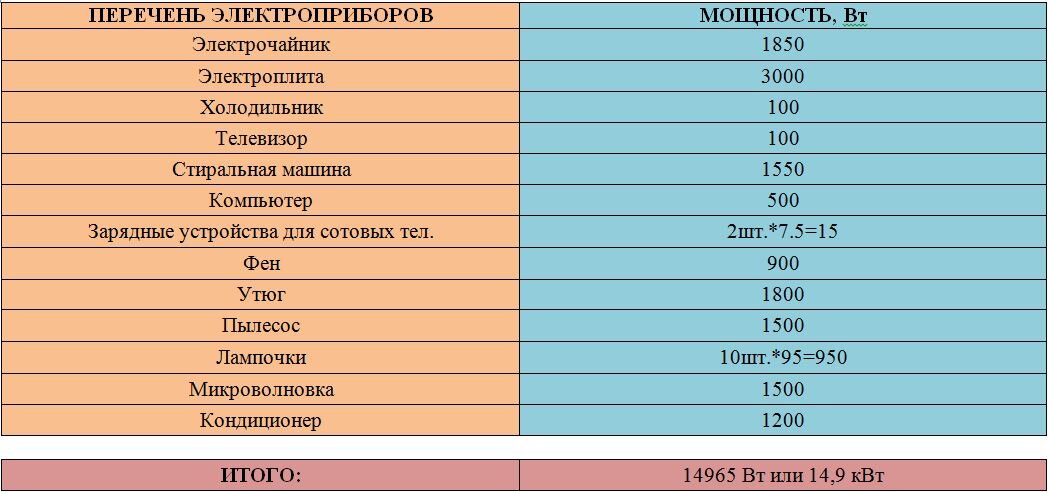 Потребители на кухне по мощности