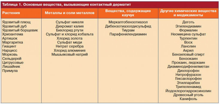 Виды аллергического дерматита фото
