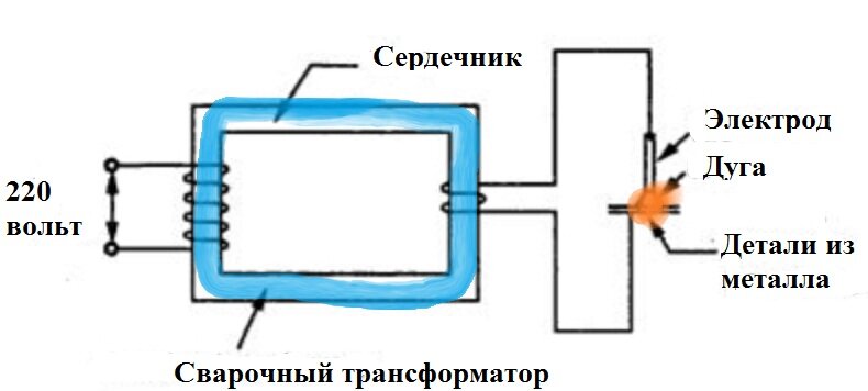 Инверторный сварочник против трансформатора - интересные отличия и что выбрать