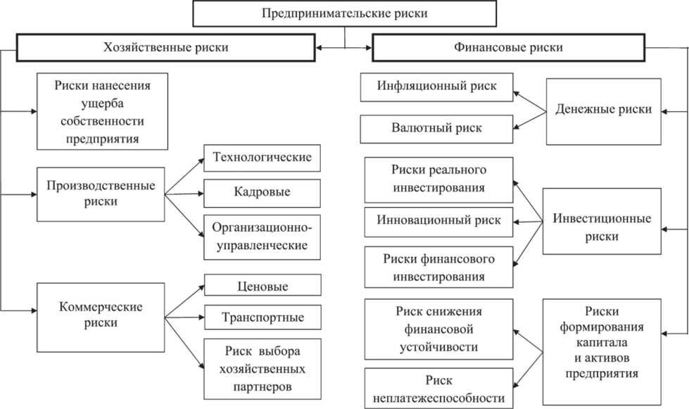 Виды коммерческого финансирования