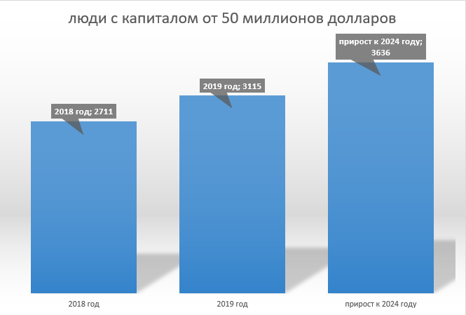 график роста численности долларовых миллионеров в России. С капиталом от 50 миллионов долларов и выше.