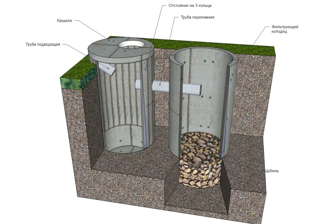 Канализация из бетонных колец. Как сделать колодец или септик.